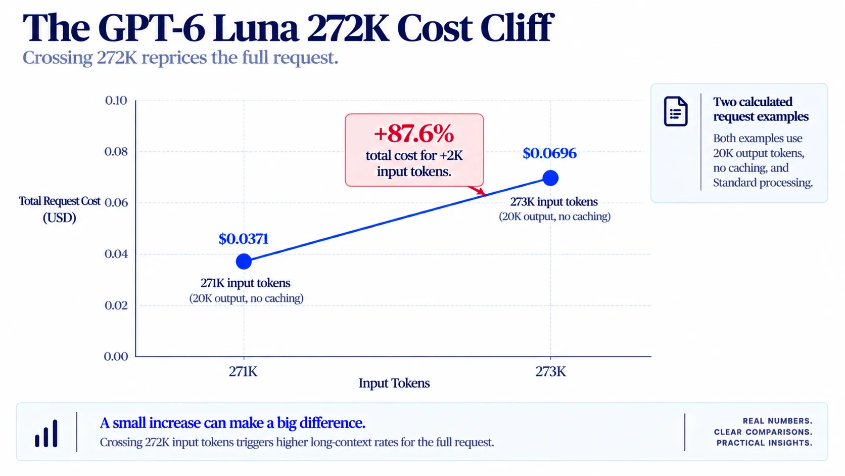 GPT-6 Luna cost-cliff chart comparing a $0.0371 request at 271K input tokens with a $0.0696 request at 273K input tokens, an 87.6% increase..webp